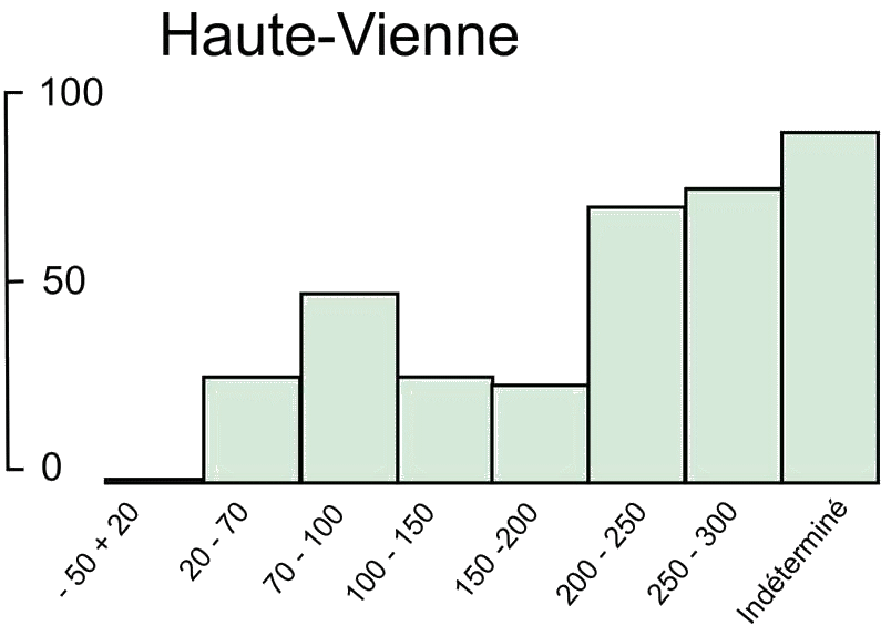   Chrono Haute-Vienne  